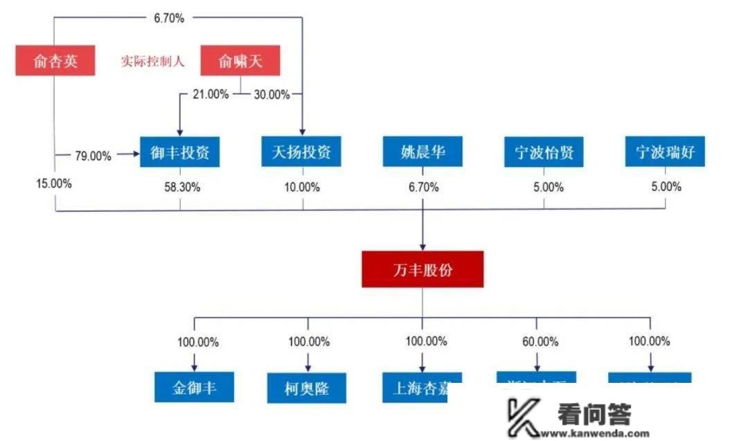 万丰股份IPO过会：年营收5.45亿 净利同比降10%