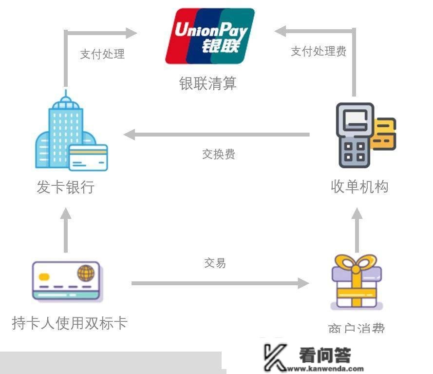 美运通知：双标信誉卡将停用！