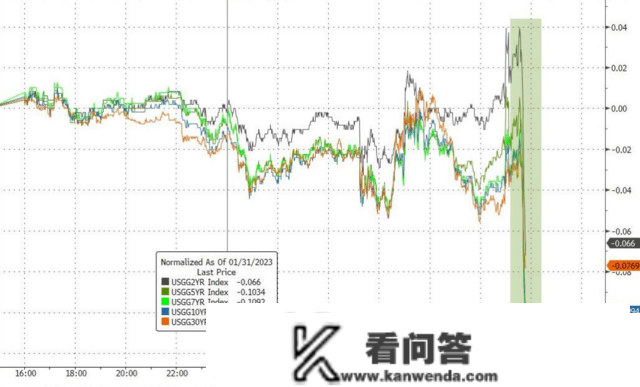 深夜重磅！美联储加息25基点，更重要的是....