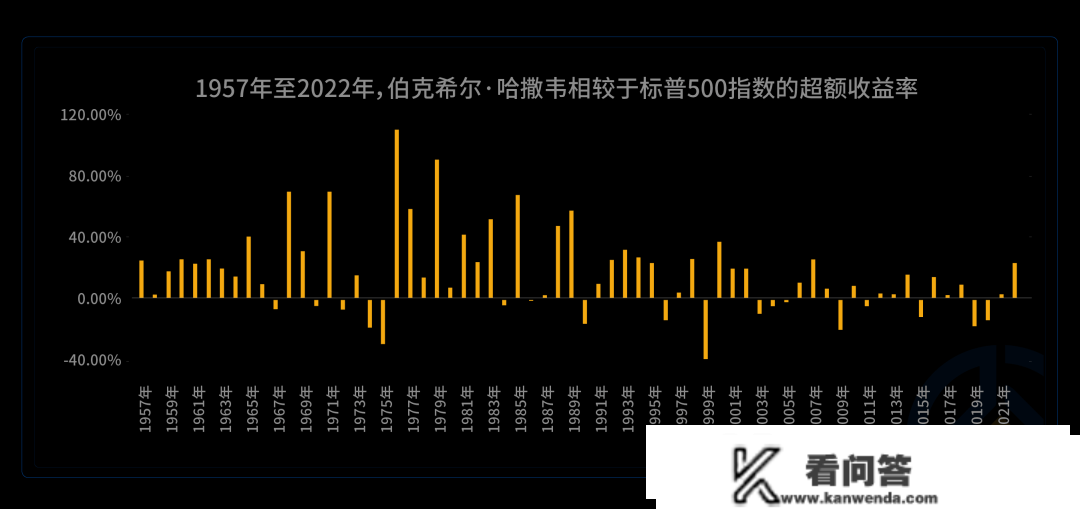 曲面汹涌加息，归来仍是“神话”，复盘巴菲特的2022年！