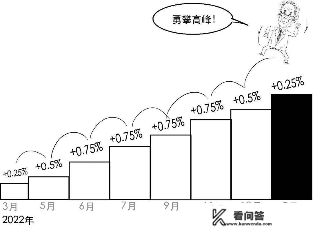 深夜加息25个基点！美联储到底加的是哪门子息？