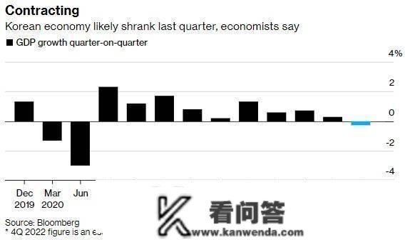 韩国央行如期加息25个基点 将来是保经济仍是降通胀？