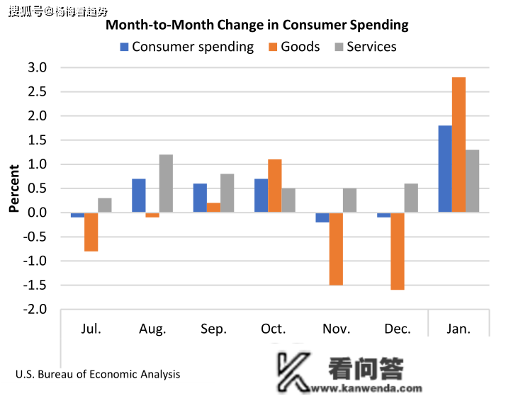 若何对待美国1月PCE数据？美联储下次的加息幅度可能是几？