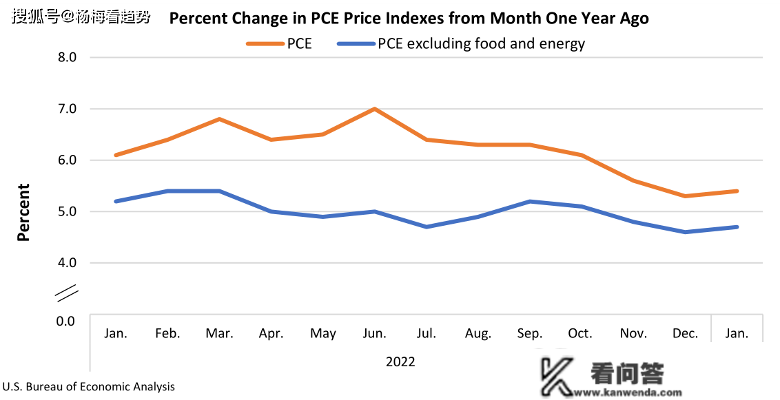 若何对待美国1月PCE数据？美联储下次的加息幅度可能是几？