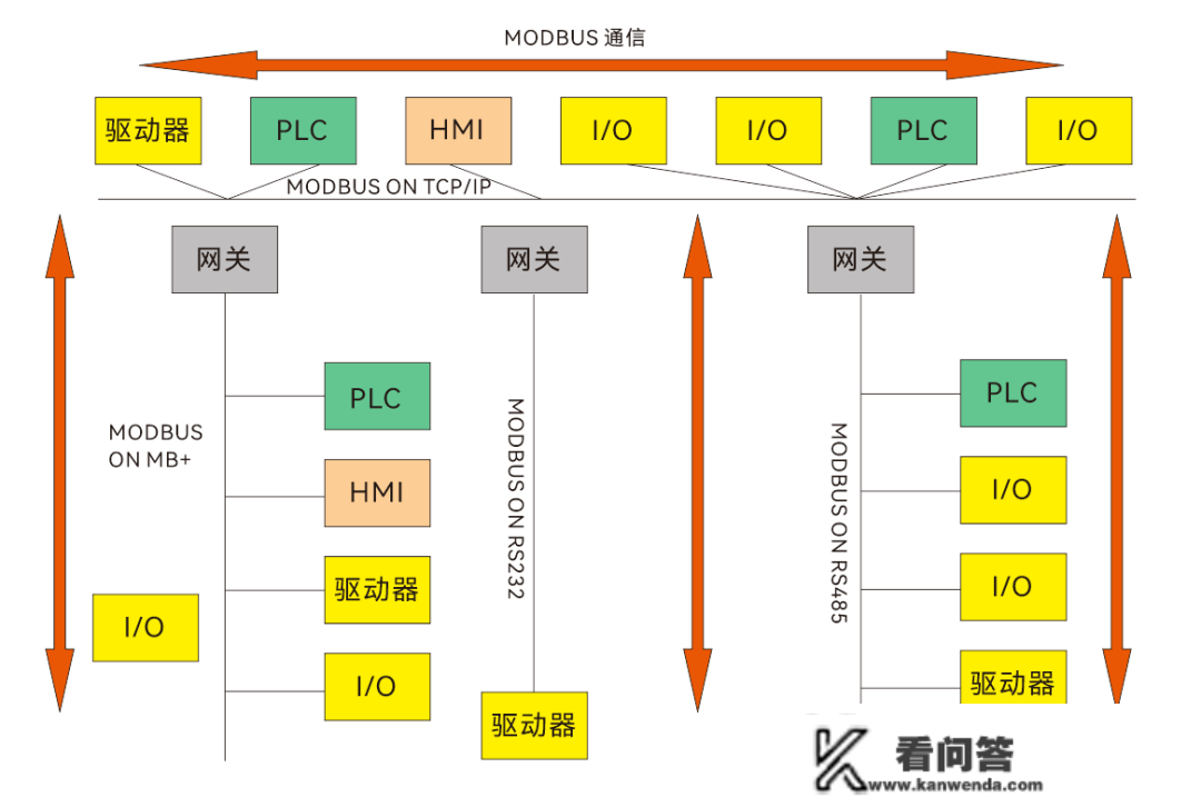 什么是Modbus？什么是485、232串口 ？