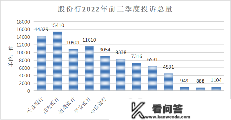 浦发银行、兴业银行2022年前三季度信誉卡营业赞扬量双双过万