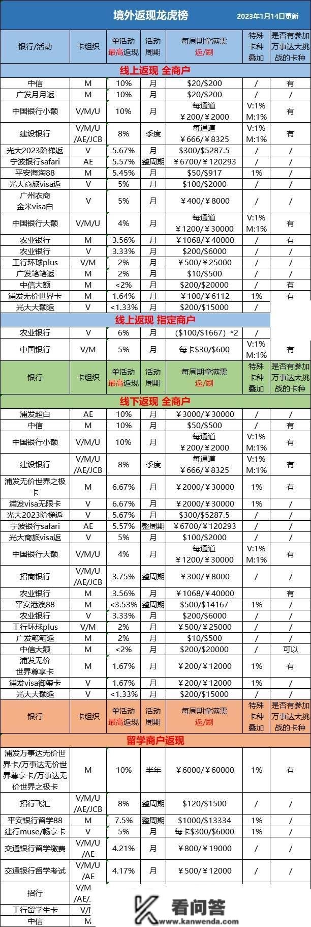 最完好的境外返现 那5家银行和2家卡组织值得保藏