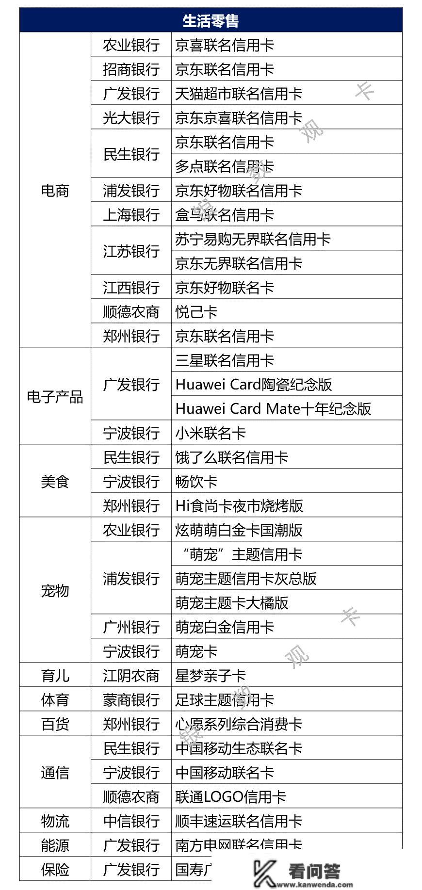 2022年信誉卡新产物汇总：电商 宠物等消费场景受欢送 年轻客群获存眷