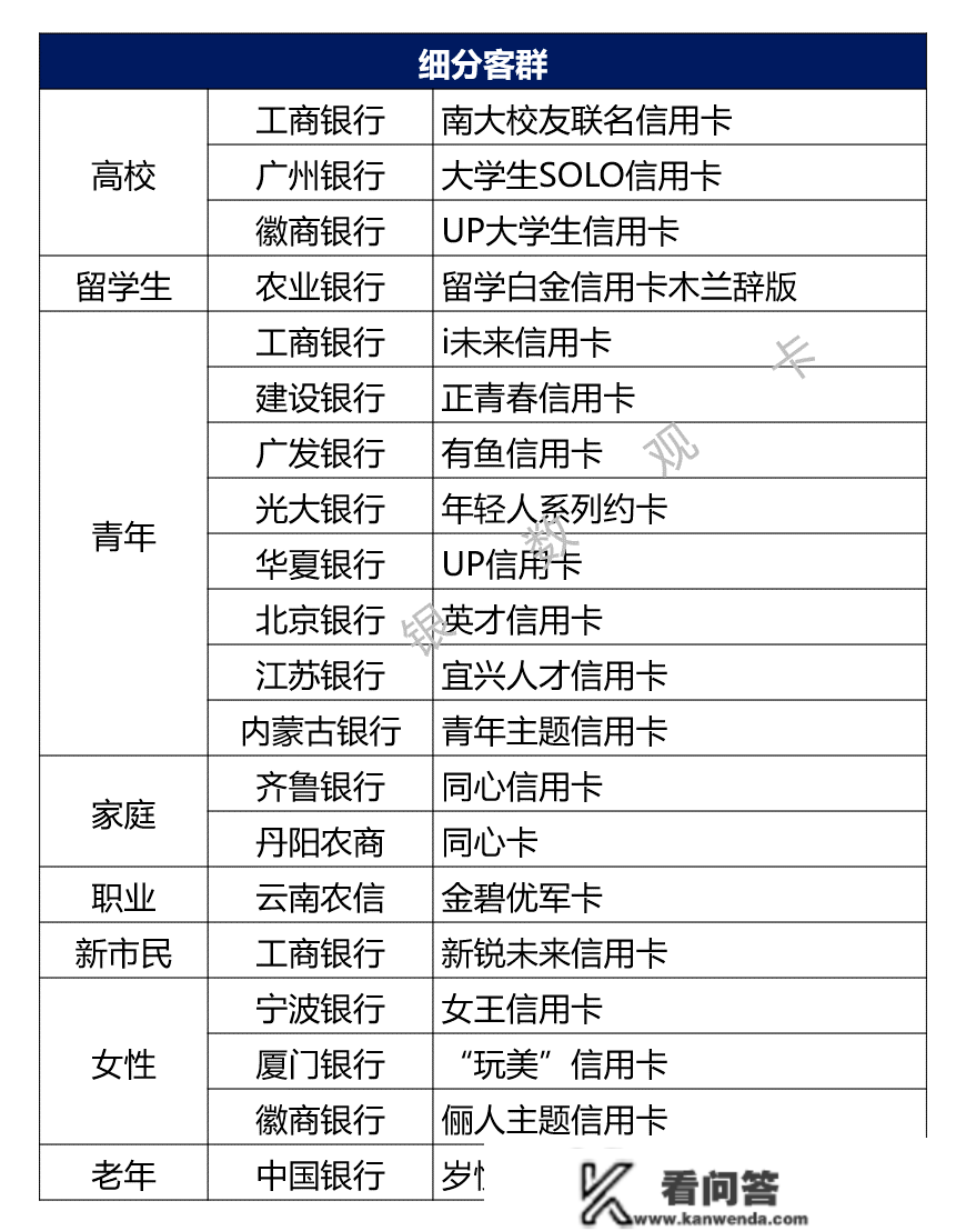 2022年信誉卡新产物汇总：电商 宠物等消费场景受欢送 年轻客群获存眷