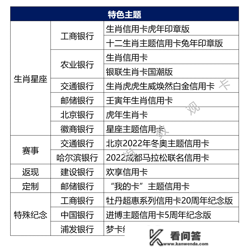 2022年信誉卡新产物汇总：电商 宠物等消费场景受欢送 年轻客群获存眷