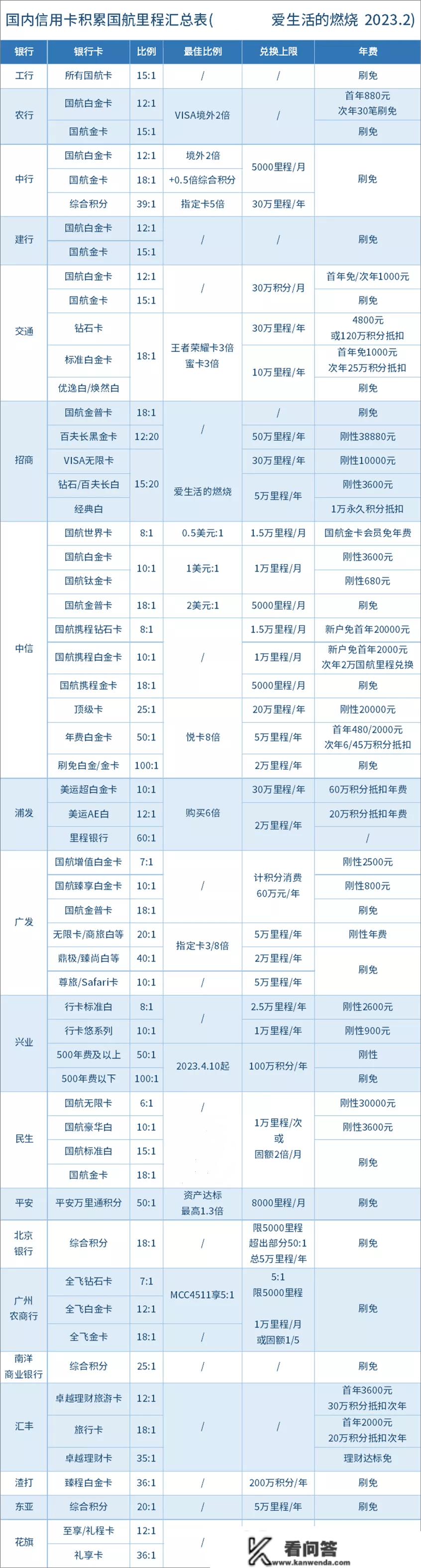 信誉卡若何积累国航里程？完好汇总表来了！