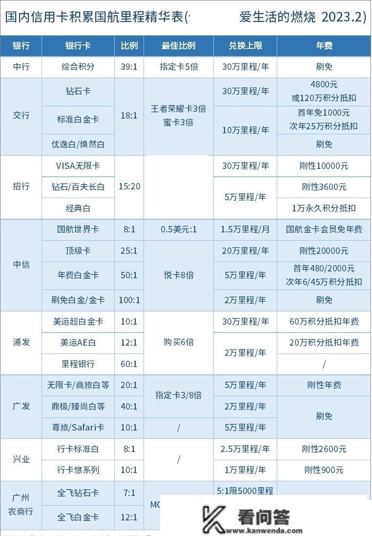 信誉卡若何积累国航里程？完好汇总表来了！