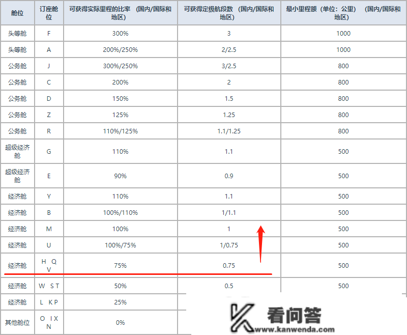 信誉卡若何积累国航里程？完好汇总表来了！