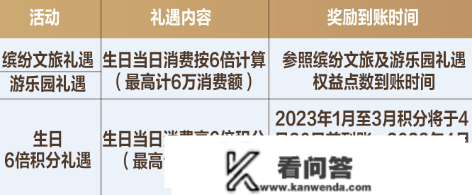 神卡再战一年！浦发信誉卡2023年消费细则公布