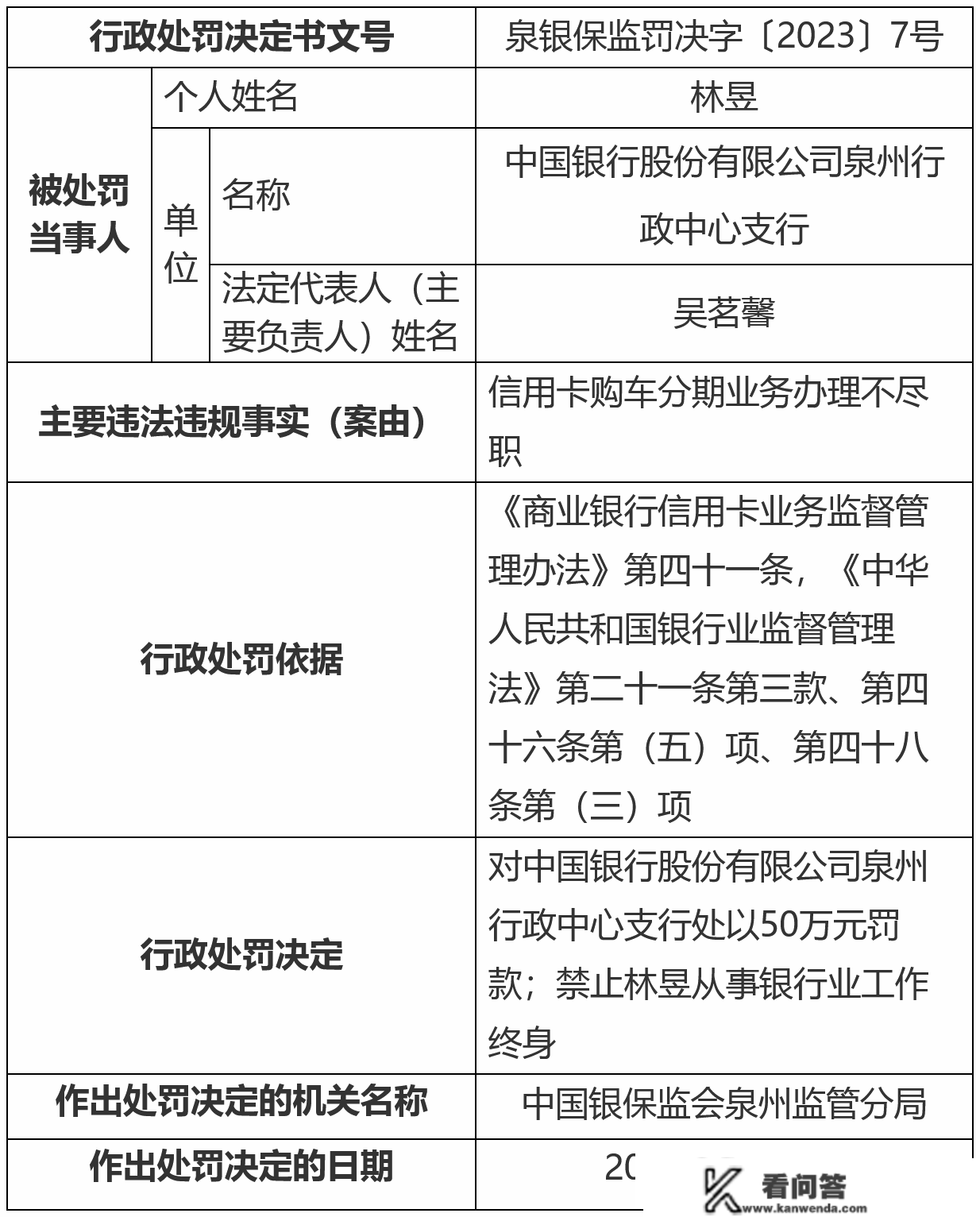 信誉卡购车分期营业打点不尽职 中国银行两收行共被罚款100万元