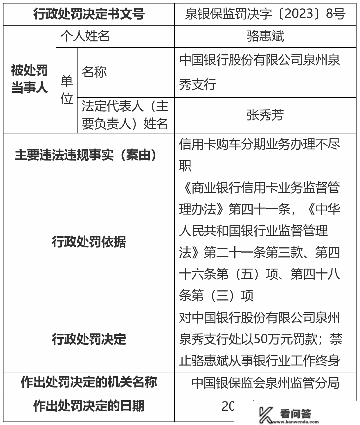 信誉卡购车分期营业打点不尽职 中国银行两收行共被罚款100万元