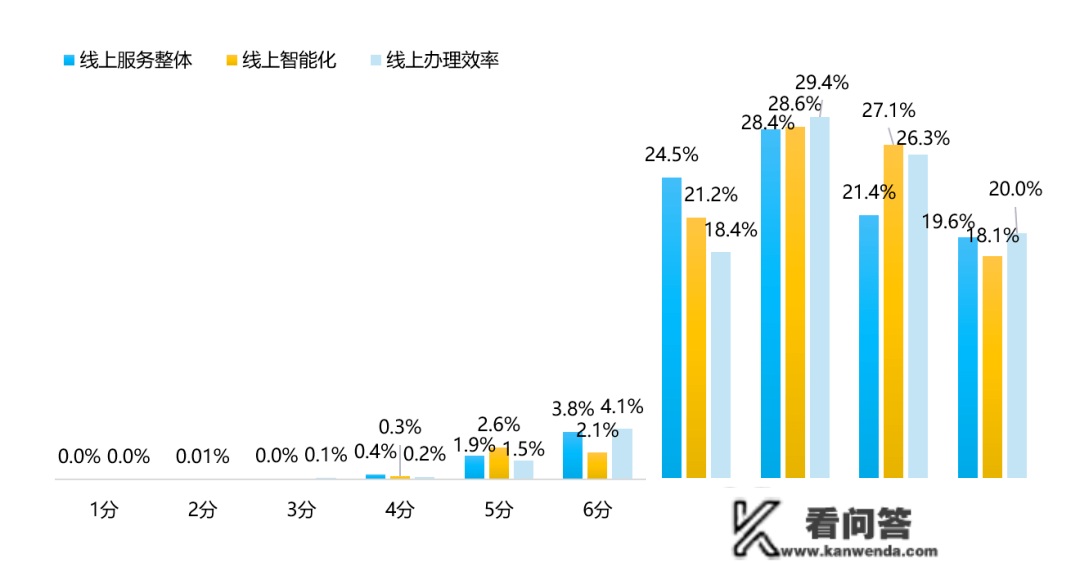 2022年信誉卡客户满意度趋向：线上打点效率满意率较去年提拔近7个百分点