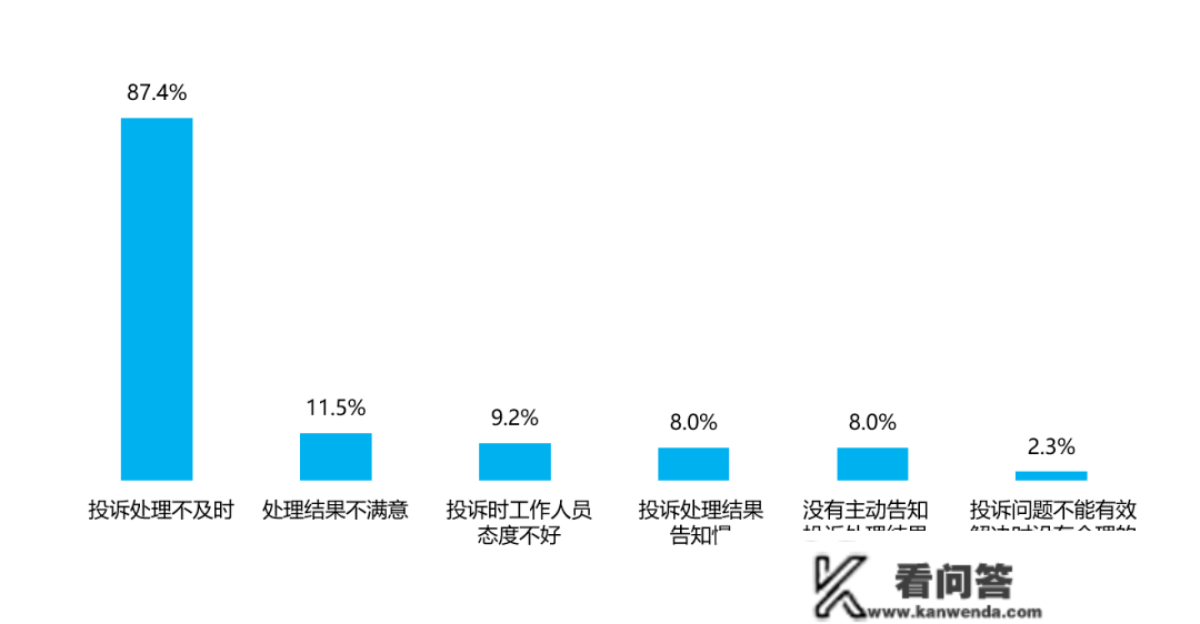 2022年信誉卡客户满意度趋向：线上打点效率满意率较去年提拔近7个百分点