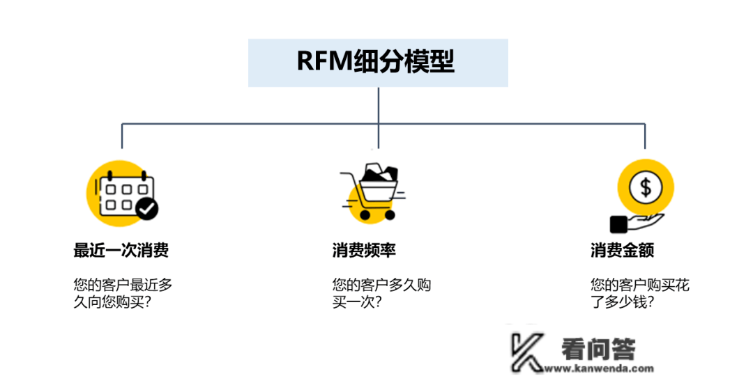 RFM是什么？那个模子有什么用？