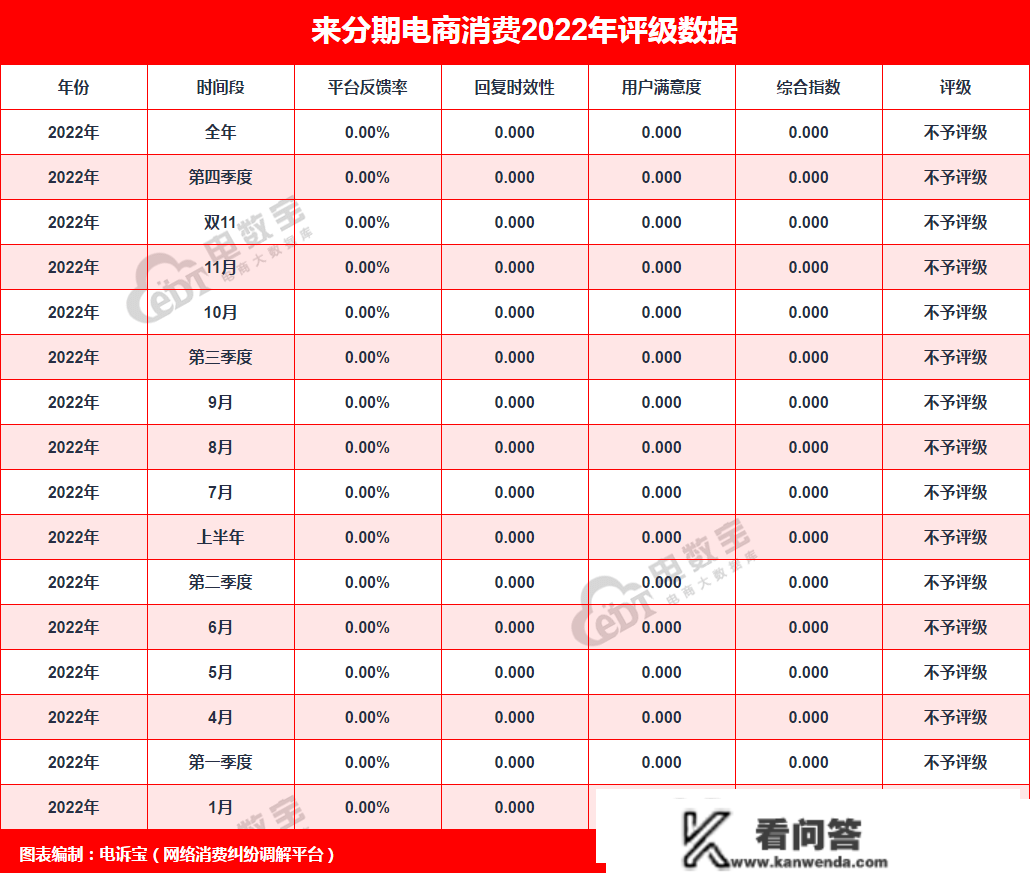 “来分期”2022年电诉宝用户赞扬数据出炉：获16次“不予评级”