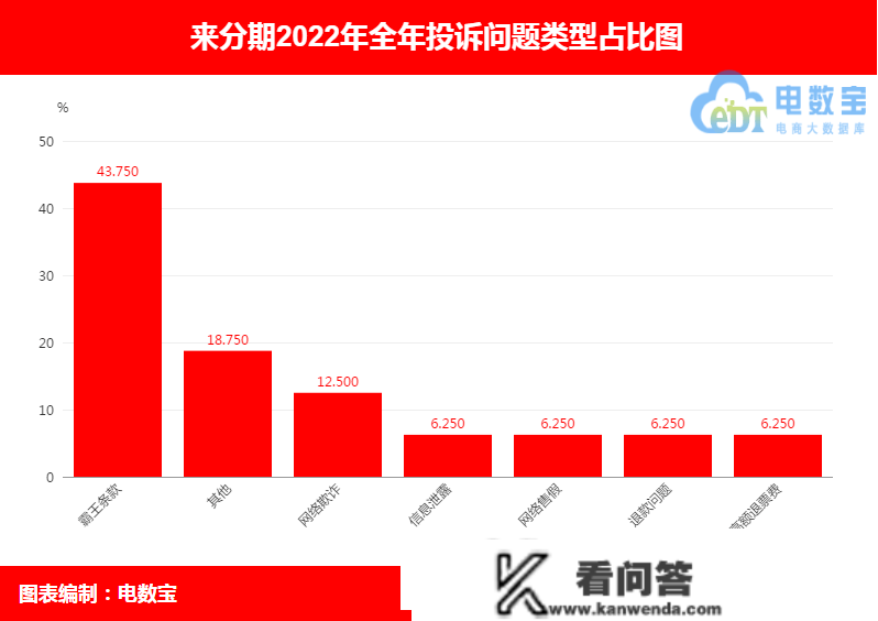 “来分期”2022年电诉宝用户赞扬数据出炉：获16次“不予评级”