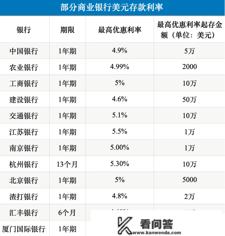 薅美国羊毛，存款利率5.5%，暴涨7倍！