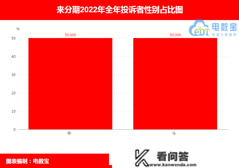 “来分期”2022年电诉宝用户赞扬数据出炉：获16次“不予评级”