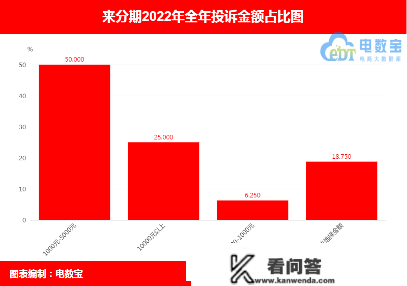 “来分期”2022年电诉宝用户赞扬数据出炉：获16次“不予评级”