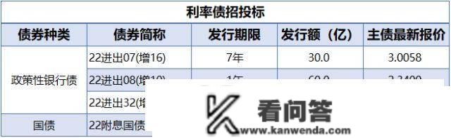 央行公开市场净投放量3870亿元，1只债券打消发行