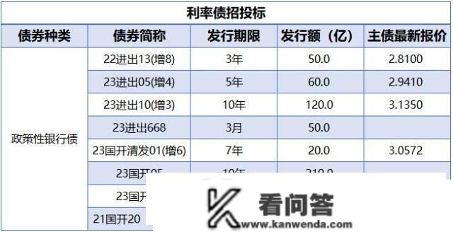 央行公开市场净回笼量1930亿元，3只债券打消发行