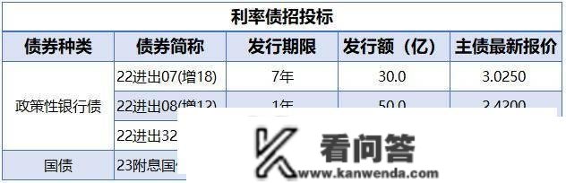 央行公开市场净回笼量1870亿元，2只债券打消发行