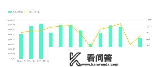 央行公开市场净回笼量2390亿元，1只债券打消发行