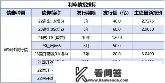 央行公开市场净回笼量2390亿元，1只债券打消发行