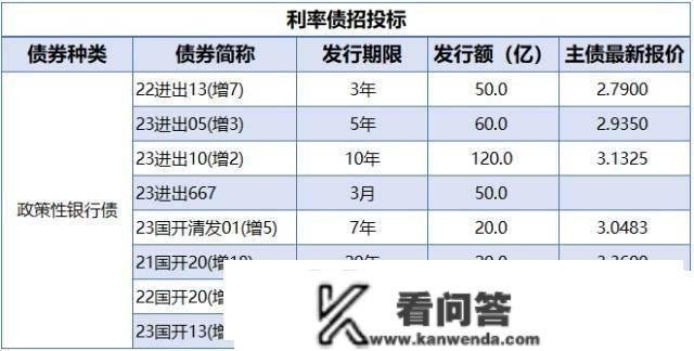 央行公开市场净投放量970亿元，1只债券颁布发表展期