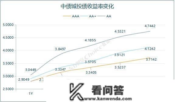 央行公开市场净投放量970亿元，1只债券颁布发表展期