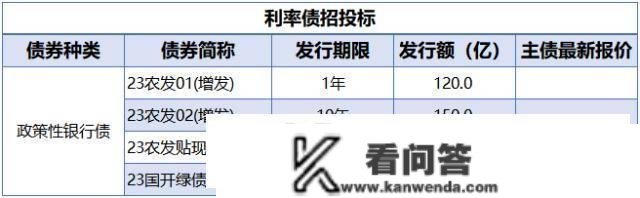 央行公开市场净投放量3310亿元，7只债券打消发行｜债市纵览