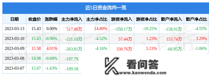 股票行情快报：久量股份（300808）3月13日主力资金净买入517.08万元