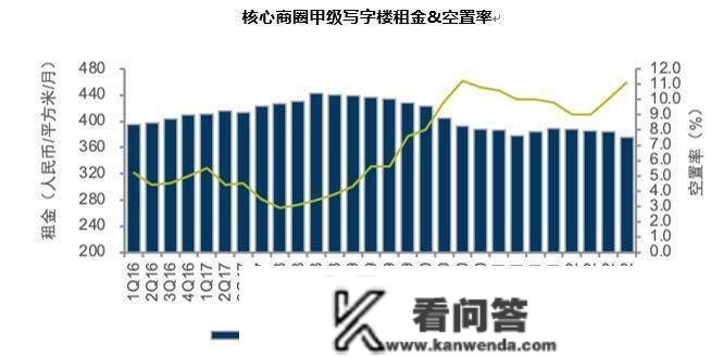 机构：本年北京写字楼市场净吸纳量锐减，明年二季度或恢新生力