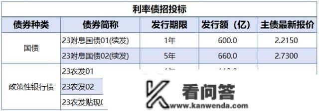 央行公开市场净投放量590亿元，1家发行人主体信誉评级下调