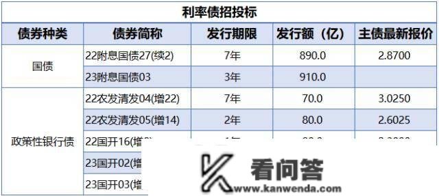 央行公开市场净回笼量1040亿元，10年期国债期货主力合约小幅上涨