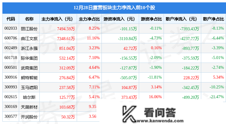 露营板块12月28日跌0.55%，久量股份领跌，主力资金净流出3950.19万元