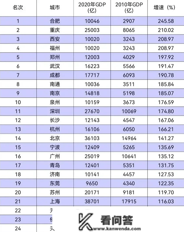 见证奇观：合肥十年持续超越13座城市，背后成功密码是什么？