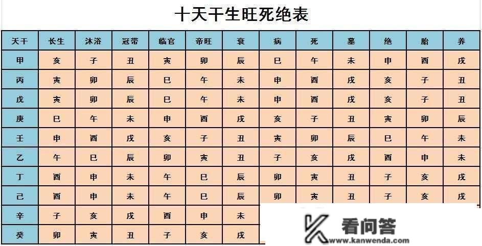 鼎易堂：什么是十二长生？若何轻松查找长生位？