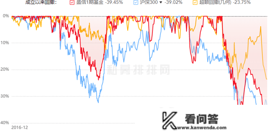 踏空？懵了？昔日私募冠军回撤“创纪录”，投资宿将遭遇为难时刻