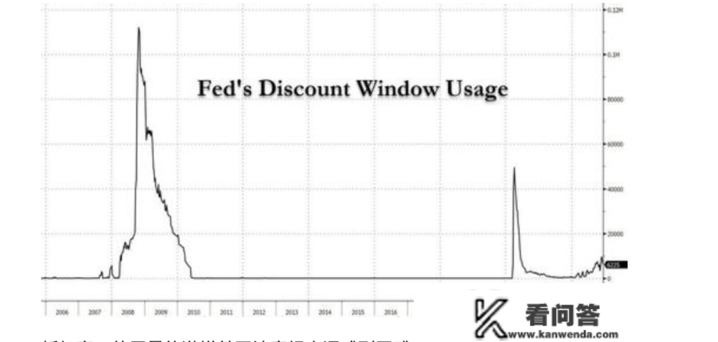 美联储贴现窗口利用量飙升，银行业活动性危机的不祥之兆？