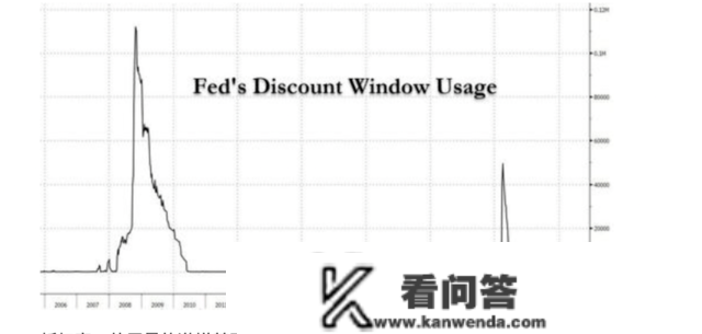 关键目标异常，美国银行业活动性潜伏危机？