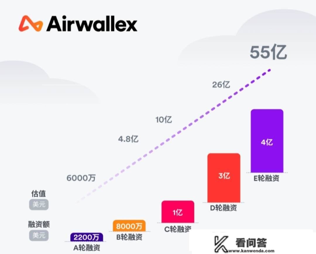 新趋向降临，独立站收单就是Airwallex空中云汇