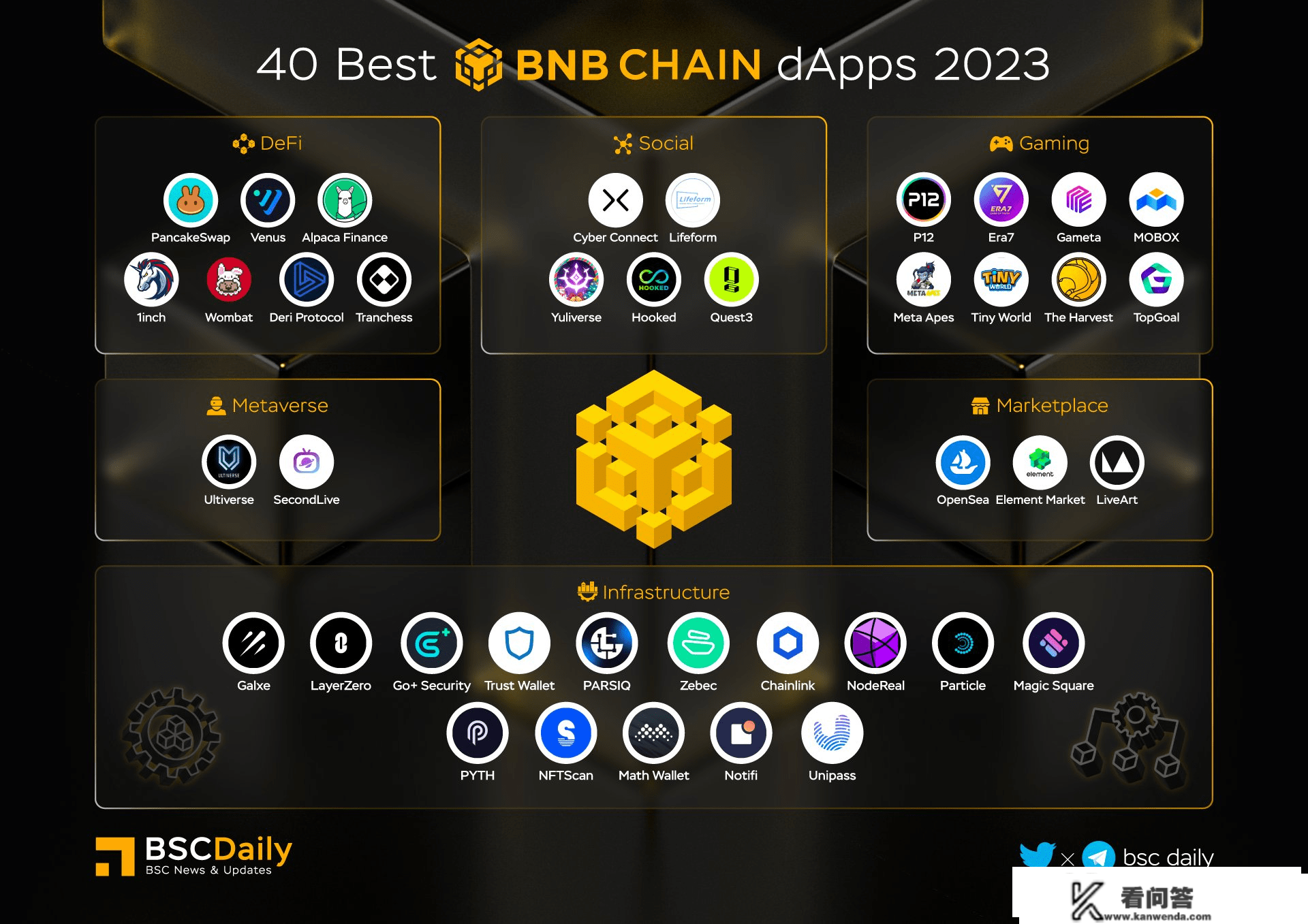 BNB Chain 2023年40佳DAPP评选，Zebec鲜明在列