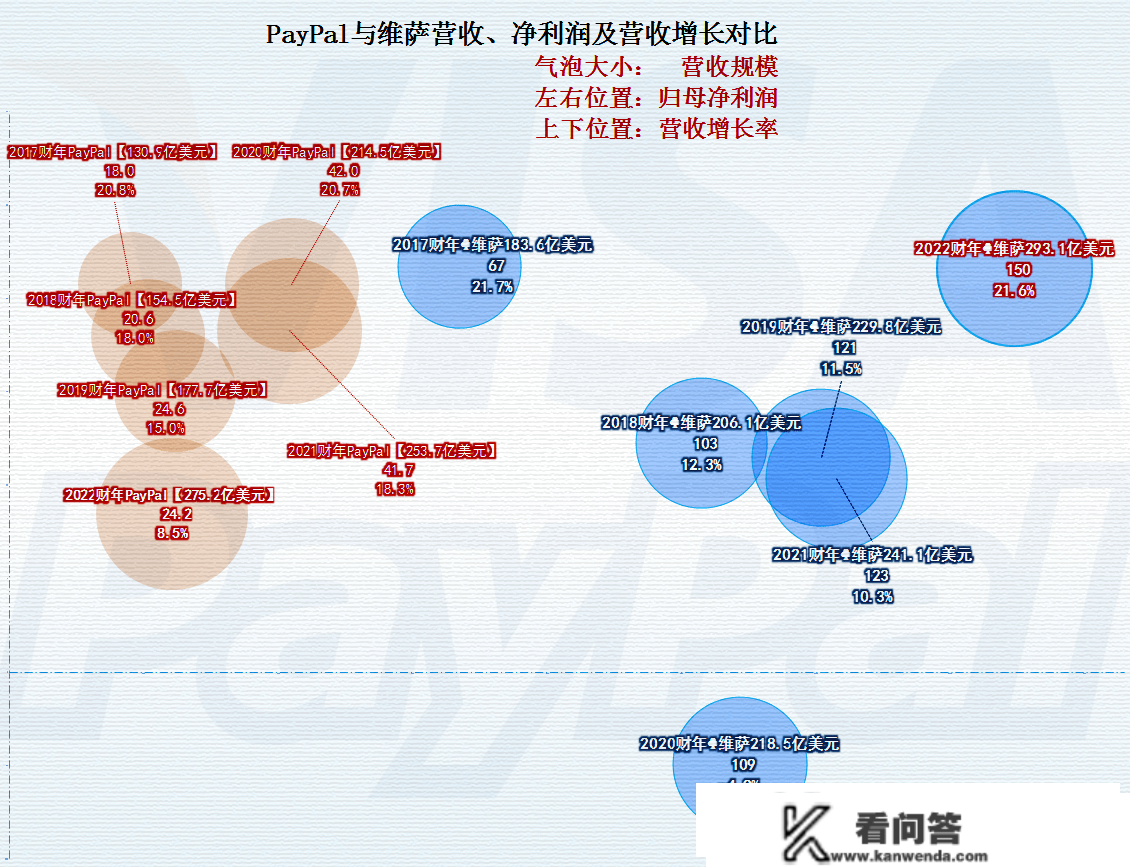 PayPal与维萨能否也在上演挪动付出之战