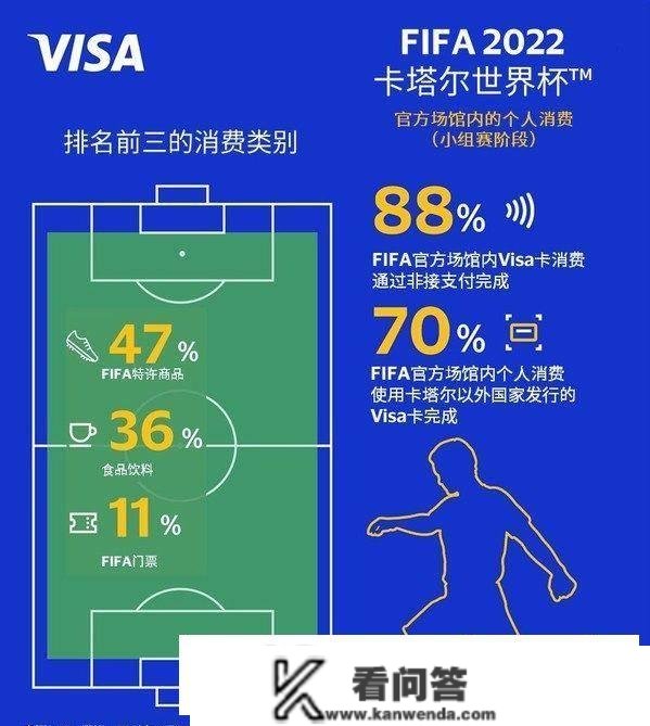 Visa：FIFA 2022卡塔尔世界杯(TM)不雅赛球迷总消费已赶超前两届